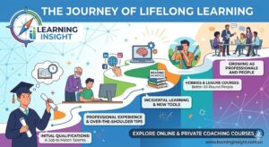 An diagram of the journey to lifelong learning.